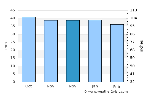 Borsec average rain in November