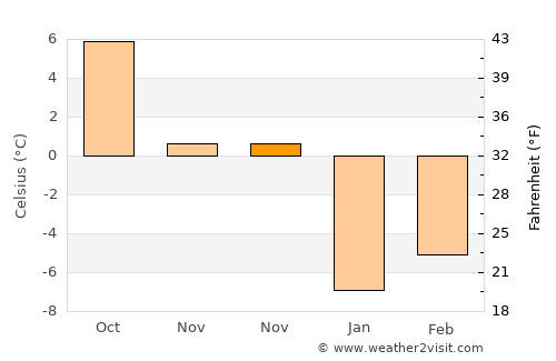 Borsec average temperature in November