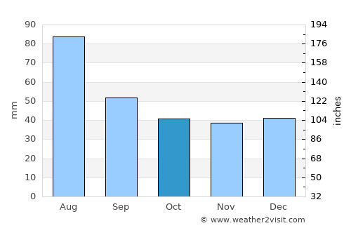 Borsec average rain in October