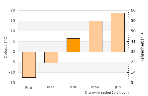 Borskoye average temperature in April