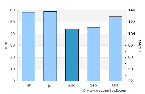 Borskoye average rain in August
