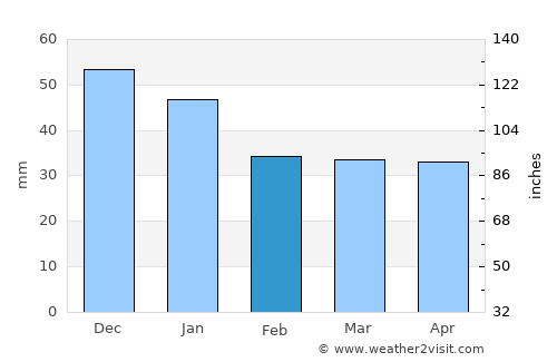 Borskoye average rain in February