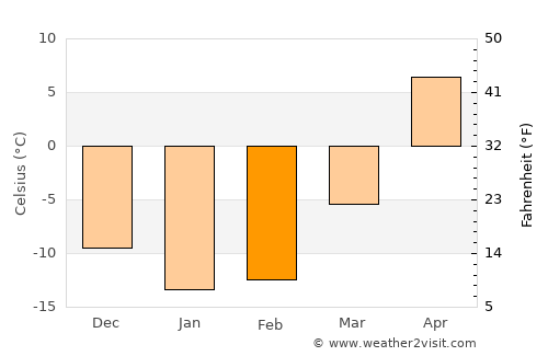 Borskoye average temperature in February
