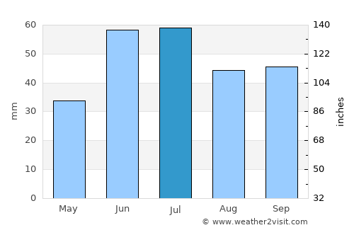 Borskoye average rain in July