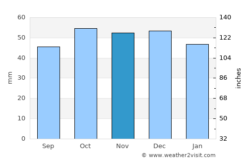 Borskoye average rain in November