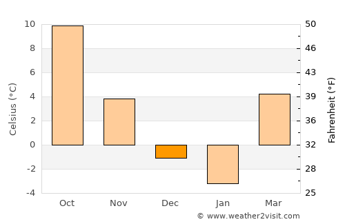 Borsodnádasd average temperature in December