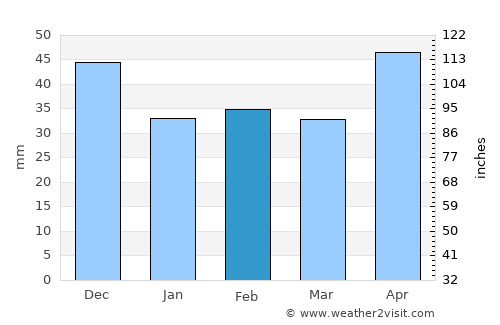 Borsodnádasd average rain in February