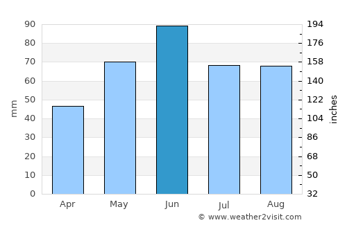 Borsodnádasd average rain in June