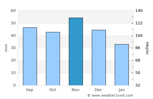 Borsodnádasd average rain in November