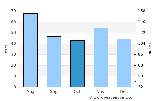Borsodnádasd average rain in October