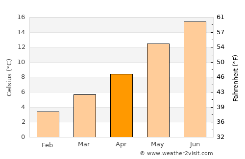 Borssele average temperature in April