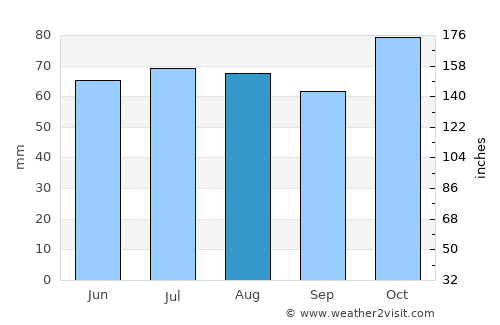 Borssele average rain in August