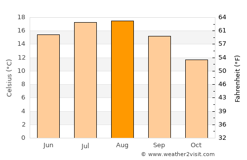 Borssele average temperature in August