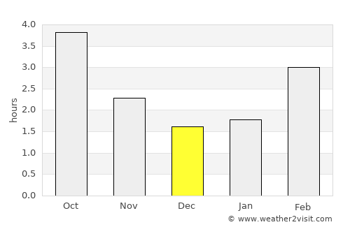Borssele average rain in December