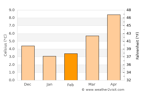 Borssele average temperature in February