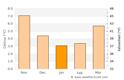 Borssele average temperature in January