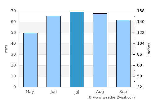 Borssele average rain in July