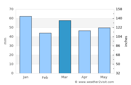 Borssele average rain in March