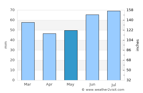 Borssele average rain in May