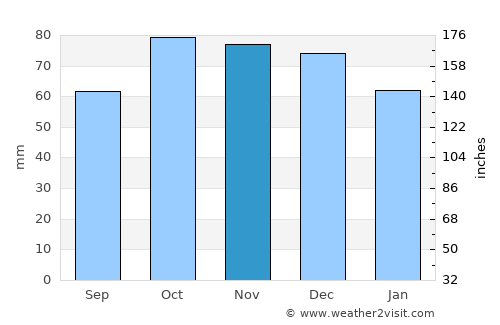 Borssele average rain in November