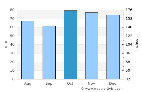 Borssele average rain in October