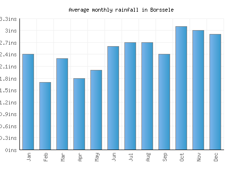 Borssele monthly rainfall chart (inches)