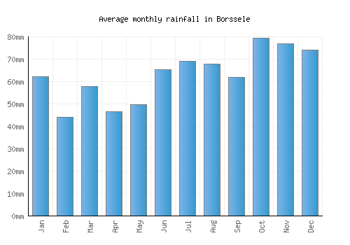 Borssele monthly rainfall chart (mm)