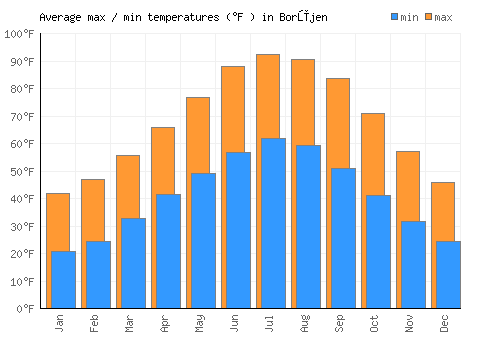 Borūjen average minimum / maximum temperatures (Fahrenheit)