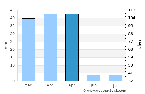 Borūjen average rain in April