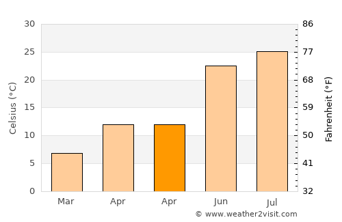 Borūjen average temperature in April