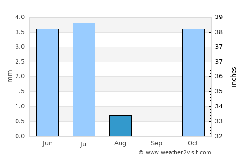 Borūjen average rain in August