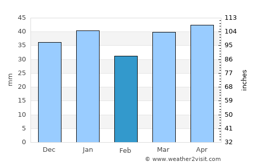 Borūjen average rain in February