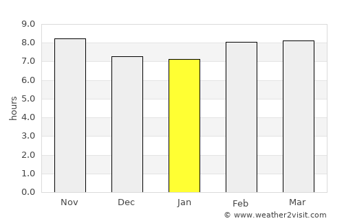 Borūjen average rain in January