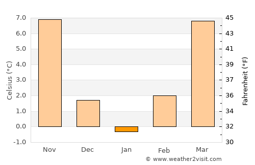 Borūjen average temperature in January
