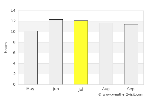 Borūjen average rain in July
