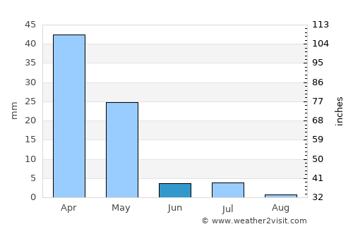 Borūjen average rain in June
