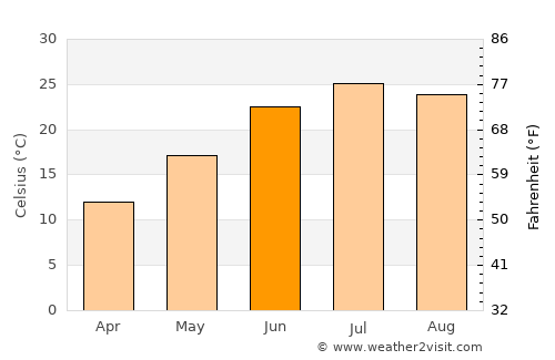 Borūjen average temperature in June