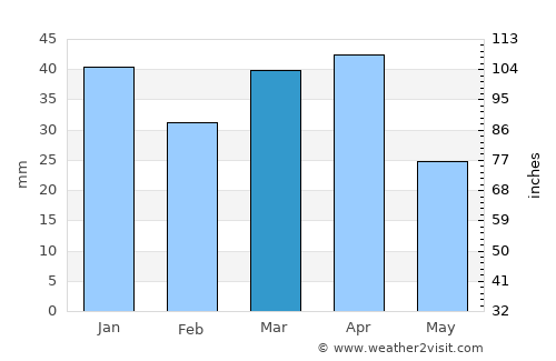 Borūjen average rain in March