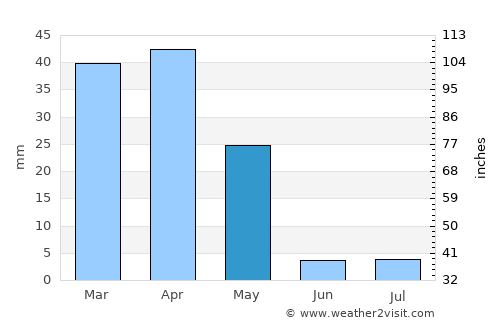 Borūjen average rain in May