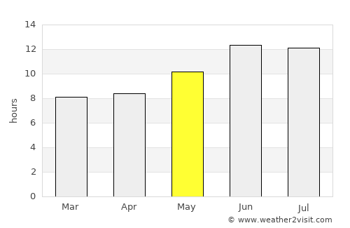 Borūjen average rain in May