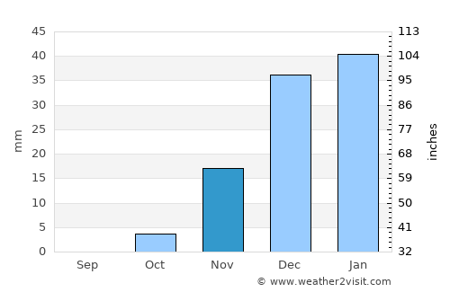 Borūjen average rain in November
