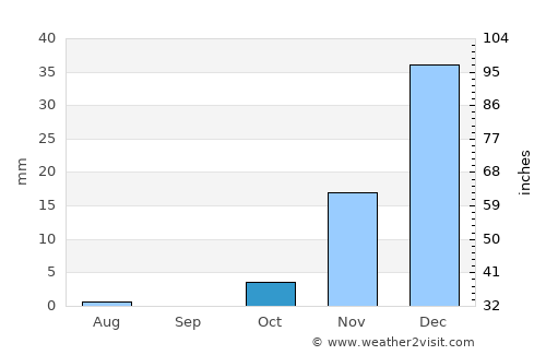 Borūjen average rain in October
