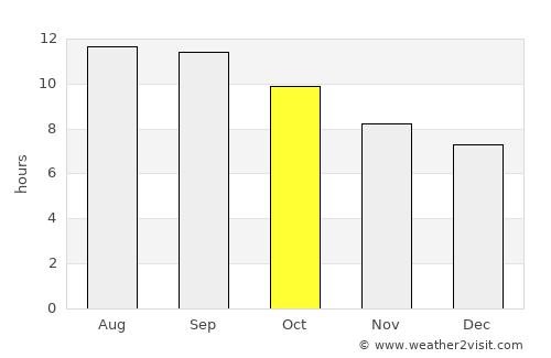 Borūjen average rain in October