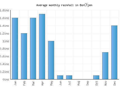 Borūjen monthly rainfall chart (inches)