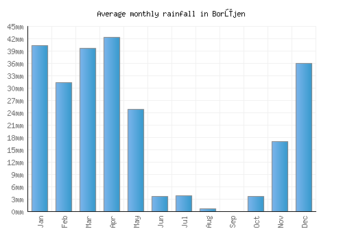 Borūjen monthly rainfall chart (mm)