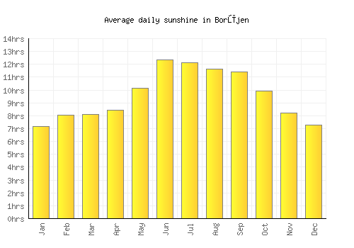 Borūjen average daily sunshine chart