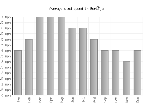 Borūjen average winspeed by month (mph)