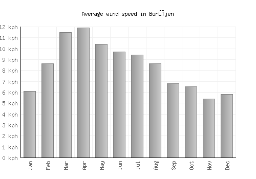 Borūjen average winspeed by month (km/h)