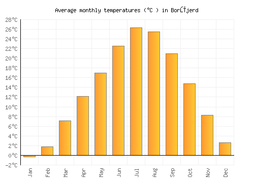 Borūjerd average temperature chart (Celsius)