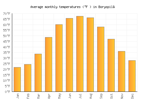 Boryspil’ average temperature chart (Fahrenheit)